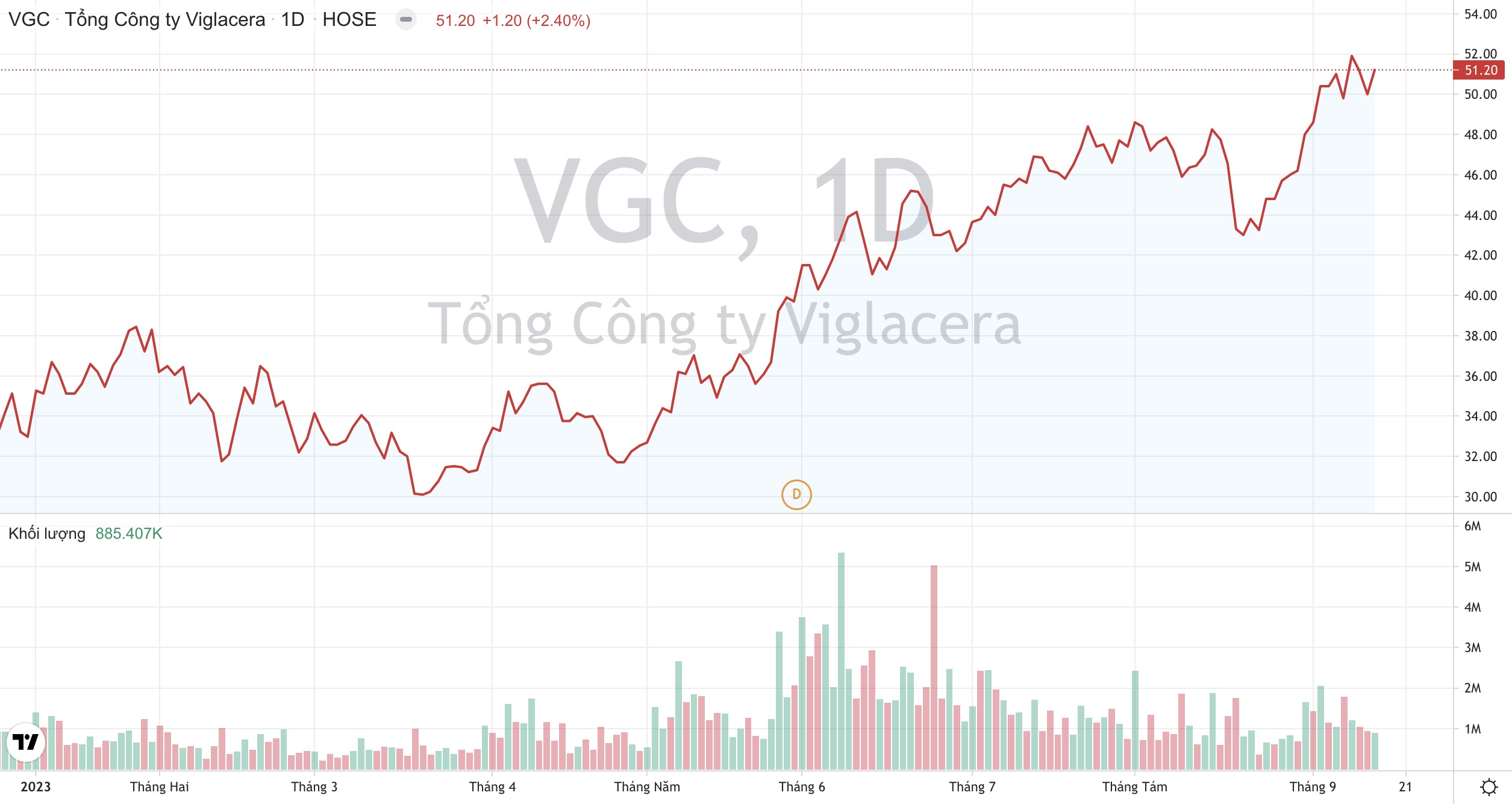 Tổng Công ty Viglacera (VGC): Vượt 21% kế hoạch lợi nhuận cả năm, tạm ứng cổ tức bằng tiền tỷ lệ 10%